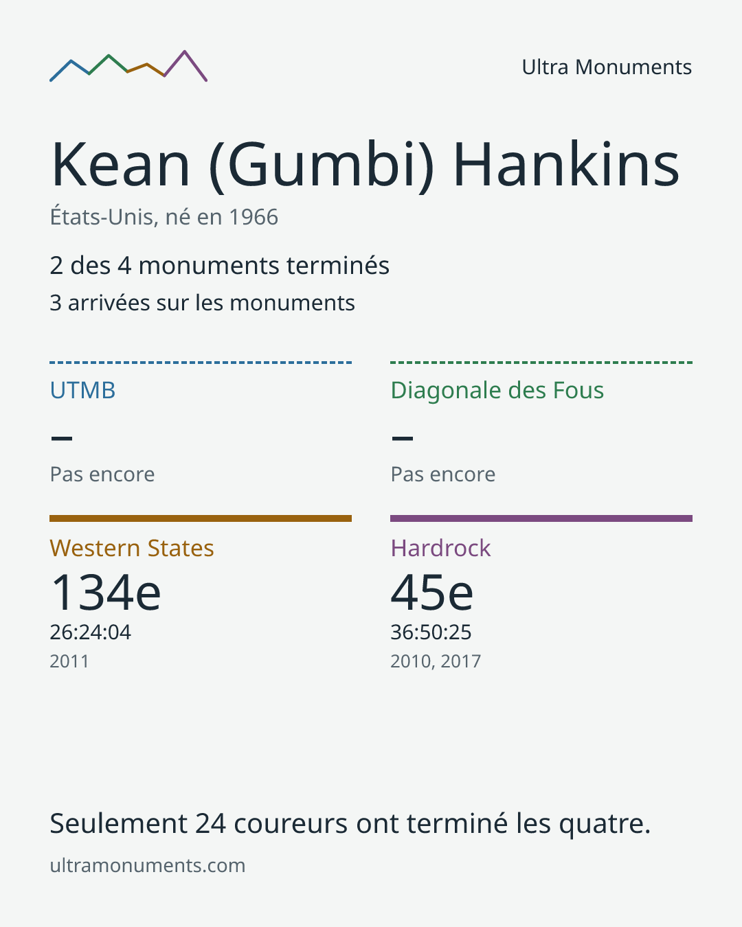Carte des résultats de Kean (Gumbi) Hankins