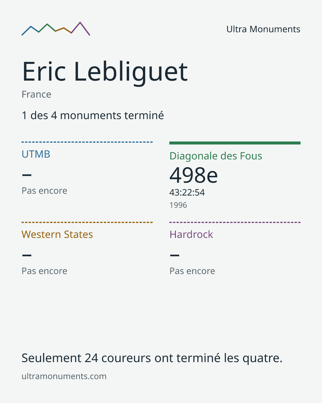 Carte des résultats de Eric Lebliguet