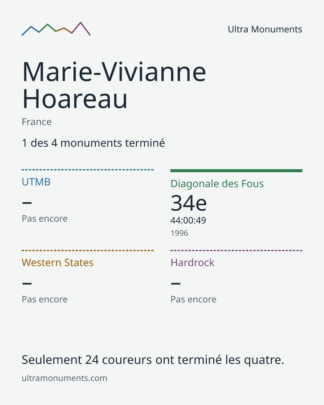 Carte des résultats de Marie-Vivianne Hoareau