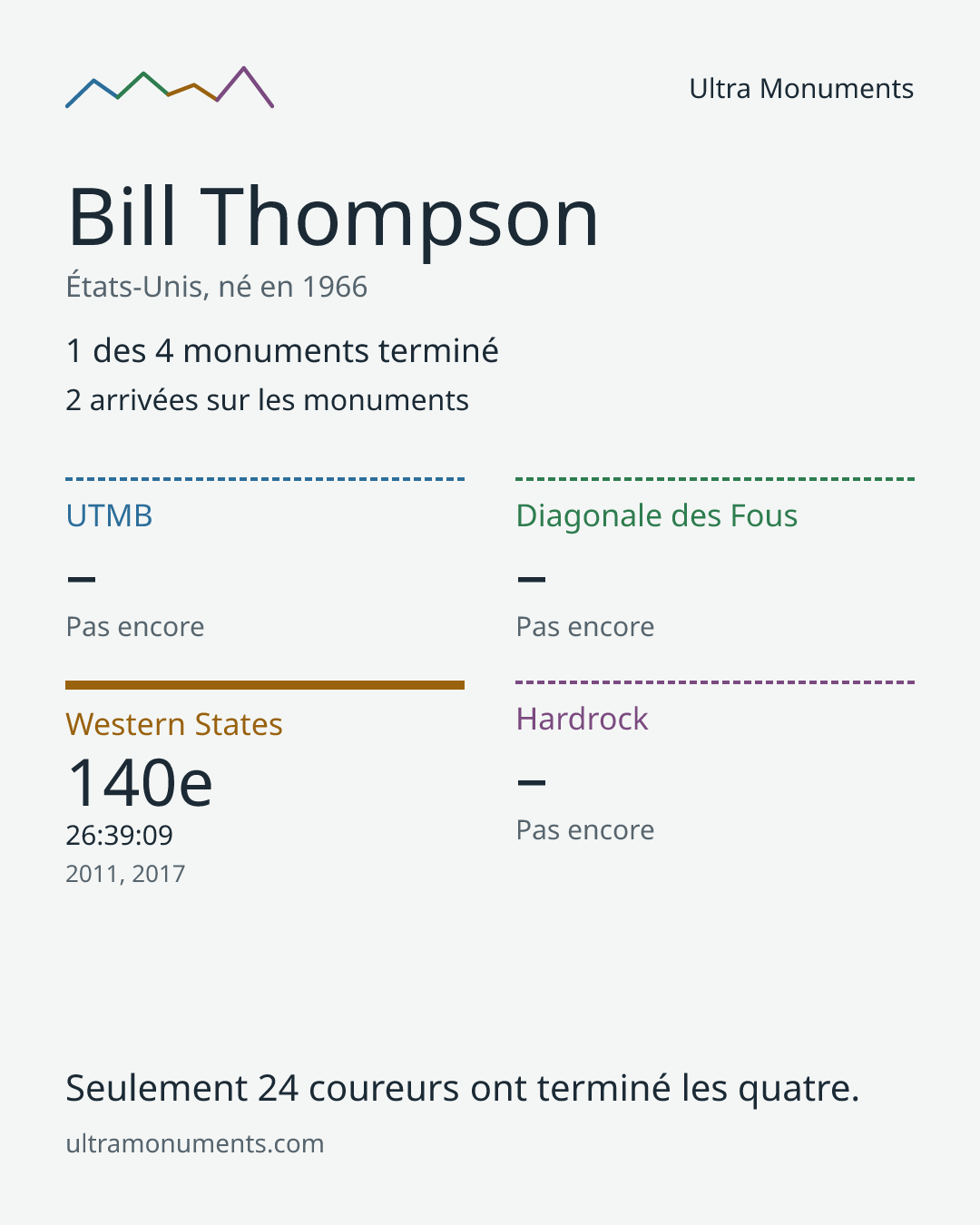 Carte des résultats de Bill Thompson