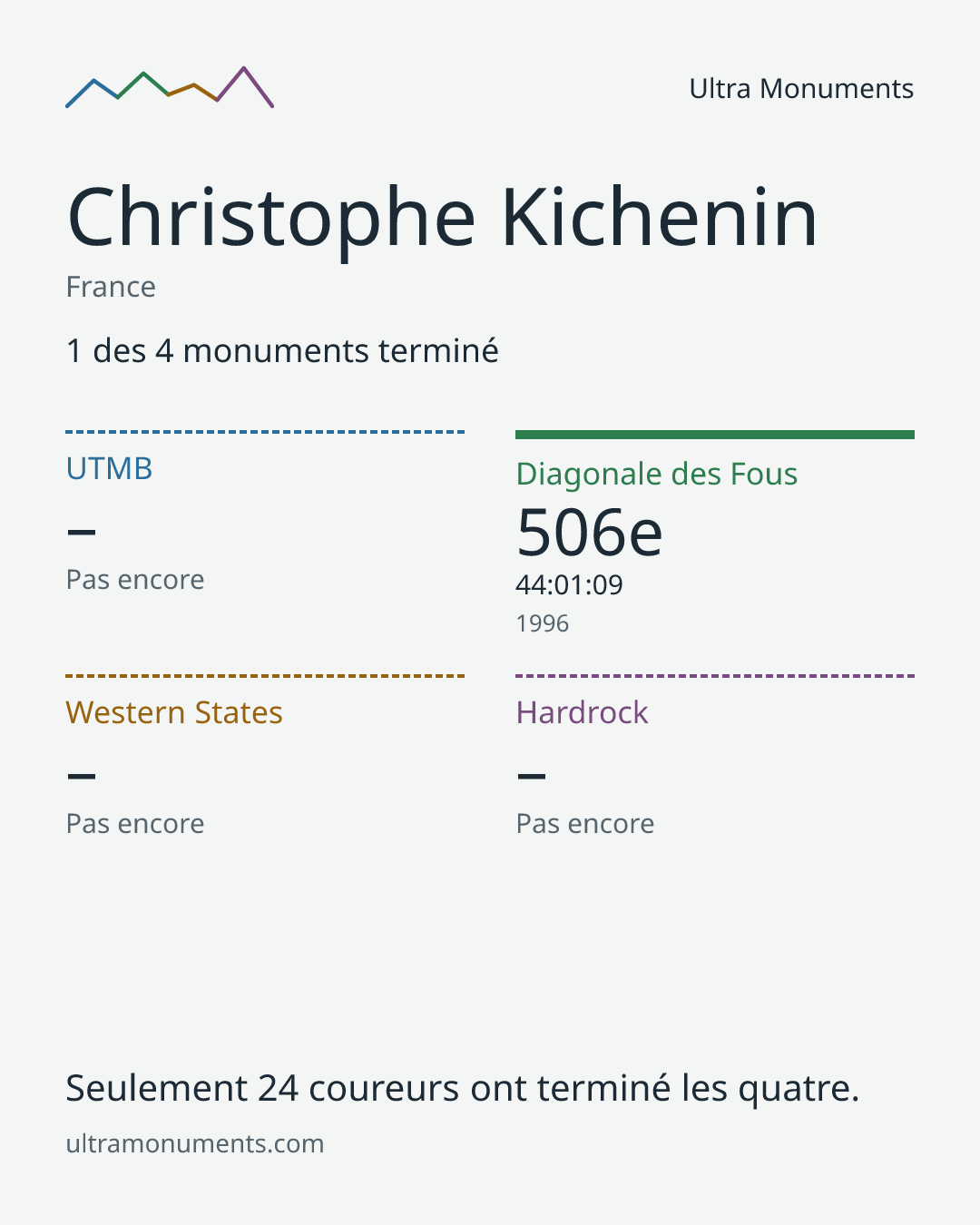 Carte des résultats de Christophe Kichenin