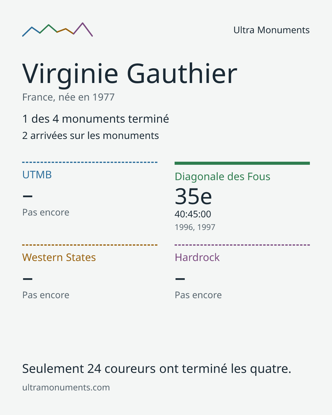 Carte des résultats de Virginie Gauthier