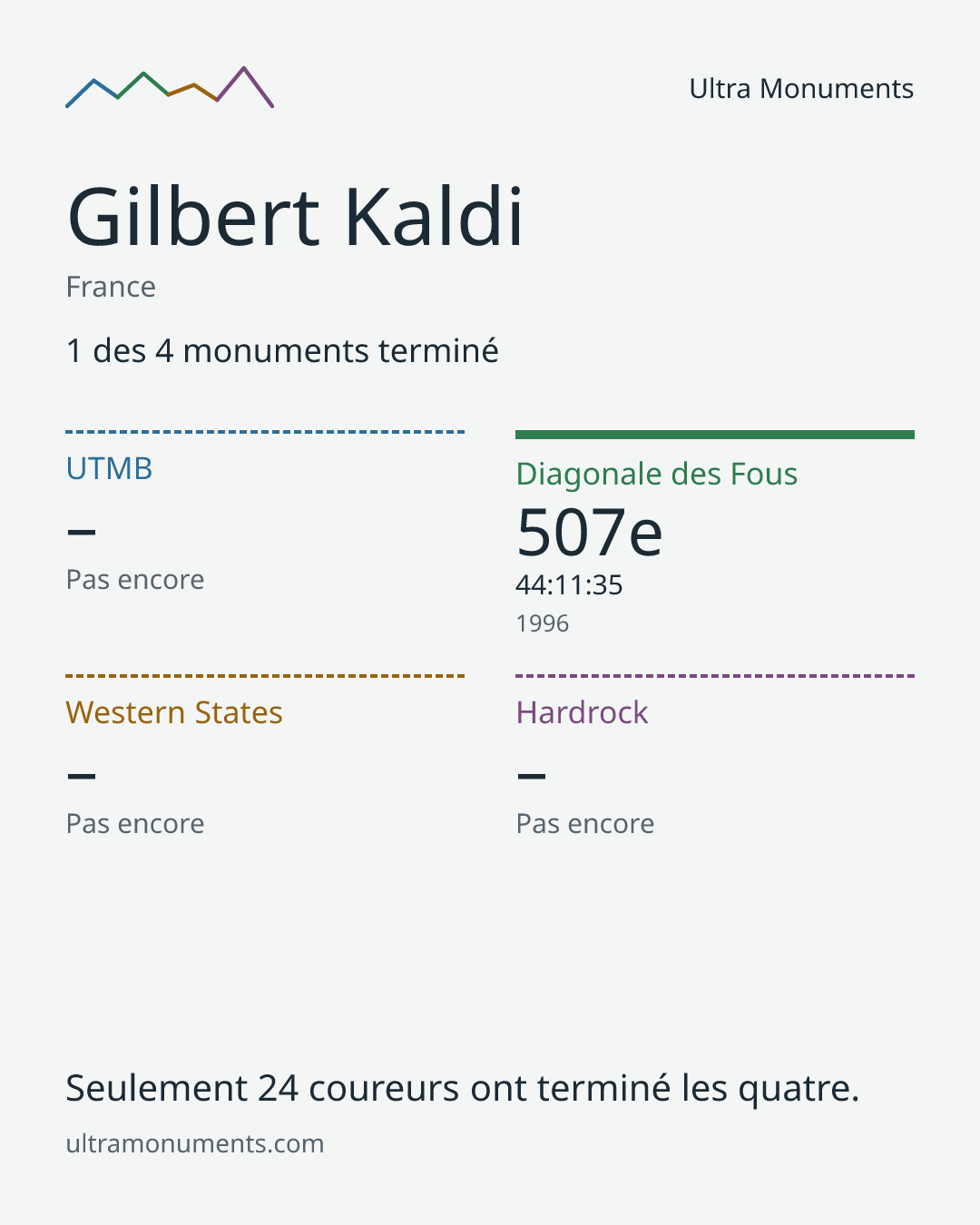 Carte des résultats de Gilbert Kaldi