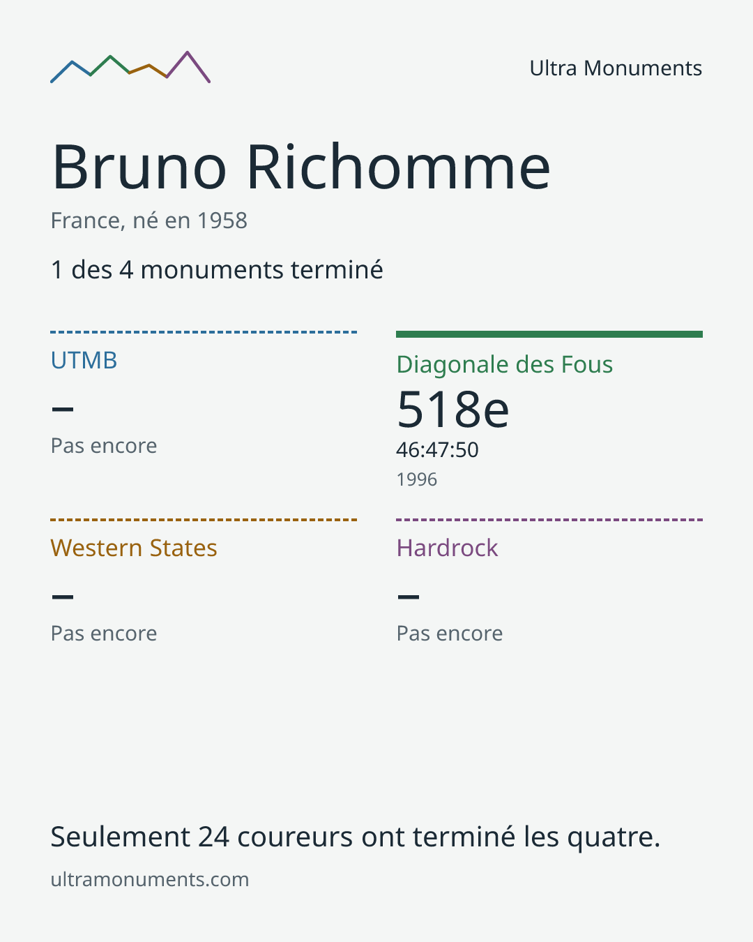 Carte des résultats de Bruno Richomme