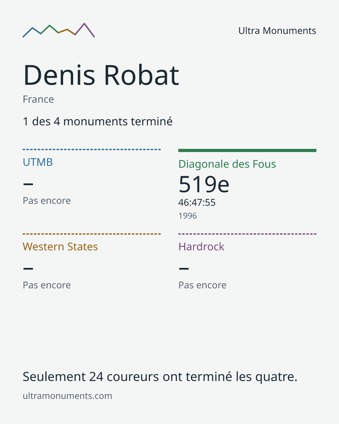 Carte des résultats de Denis Robat