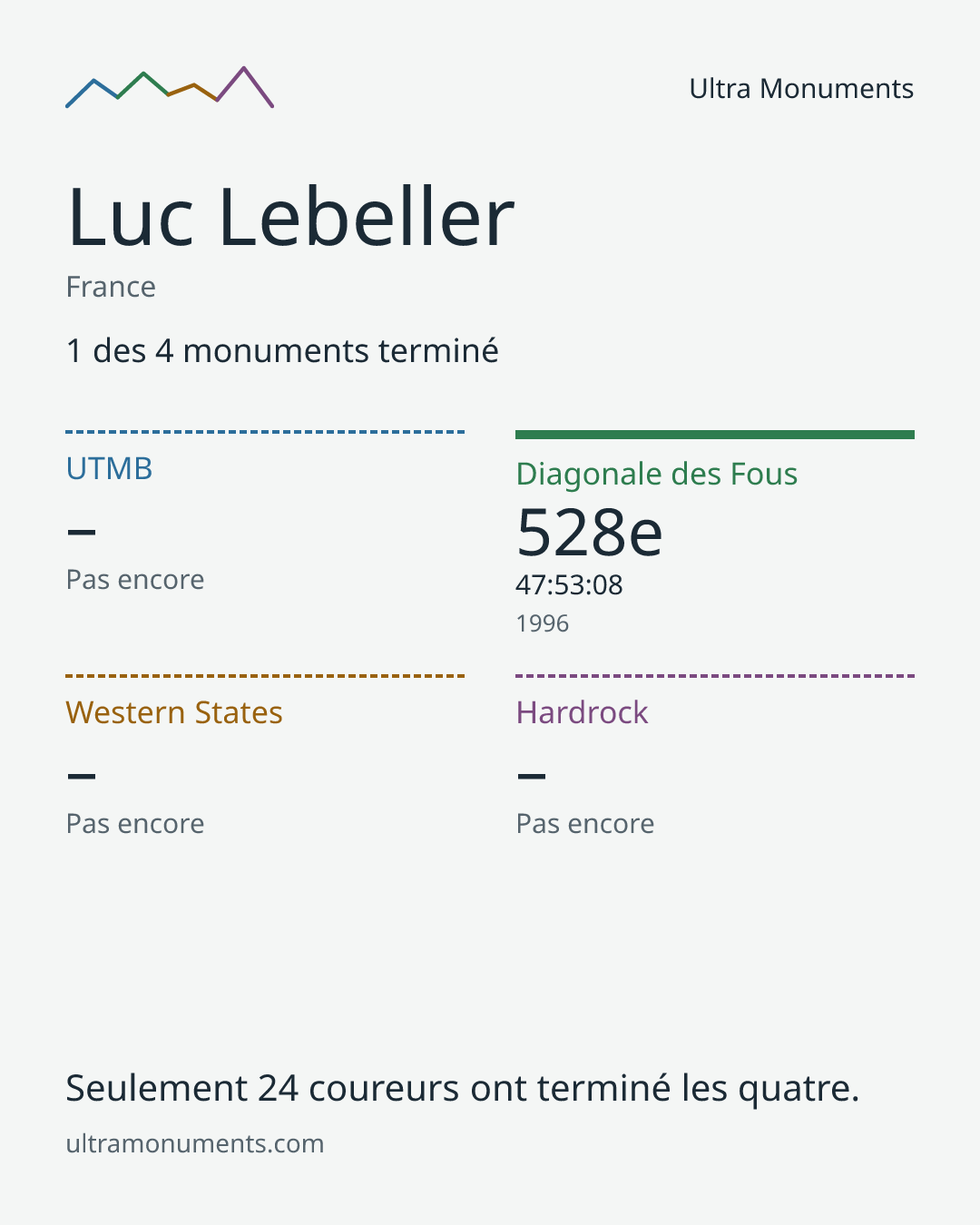 Carte des résultats de Luc Lebeller