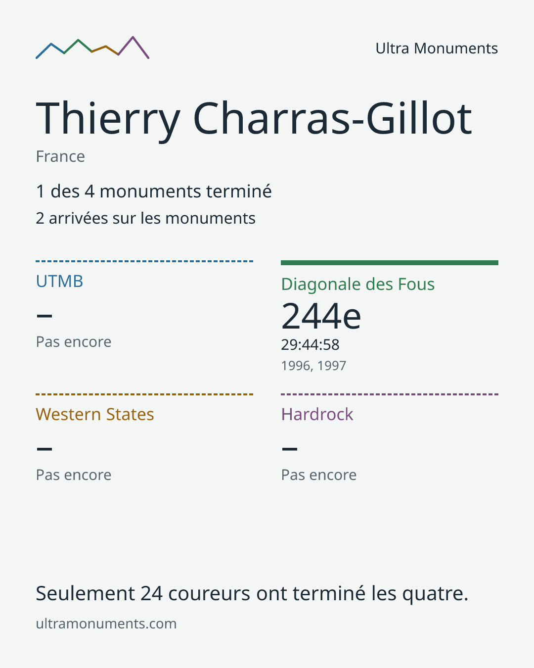 Carte des résultats de Thierry Charras-Gillot