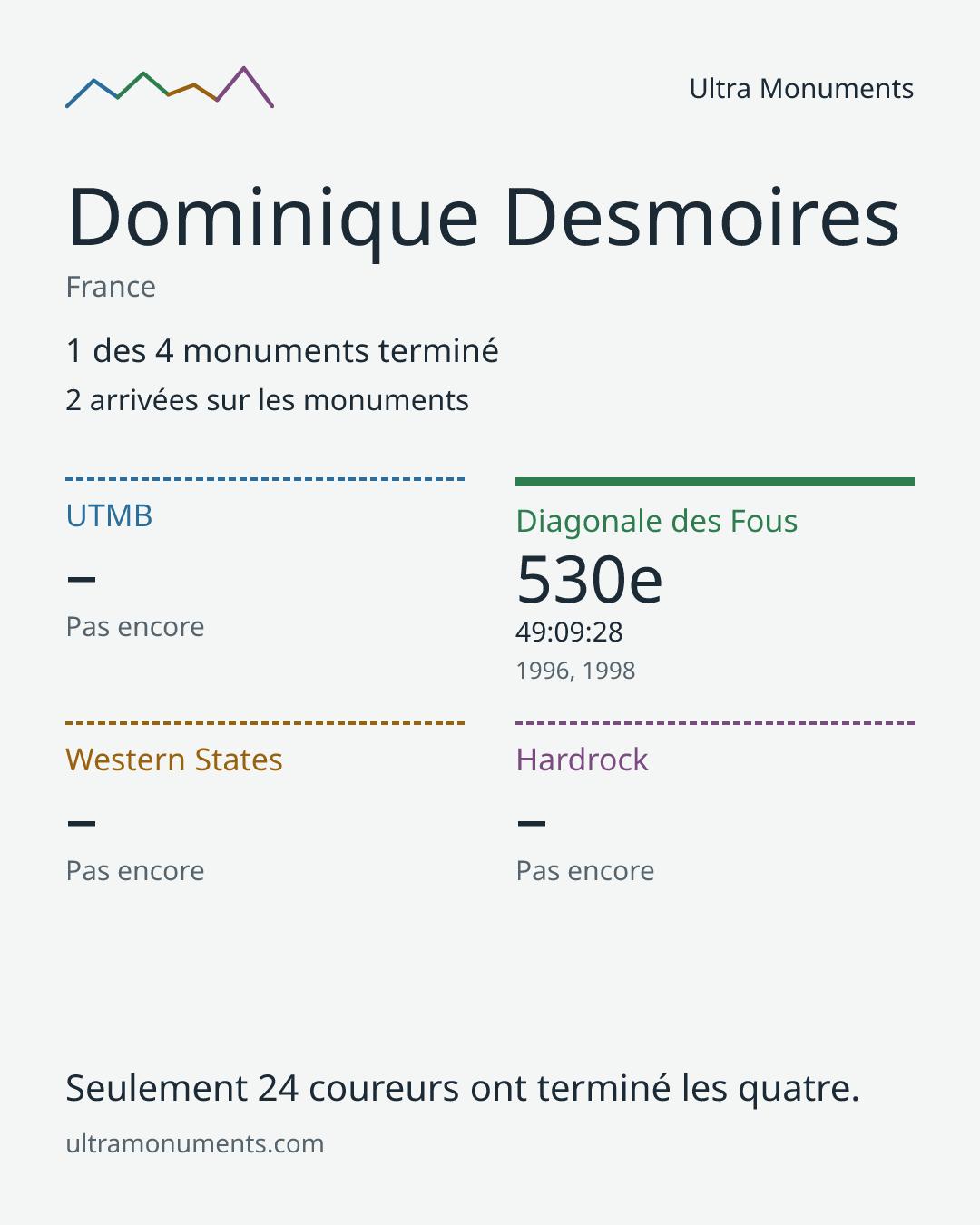 Carte des résultats de Dominique Desmoires
