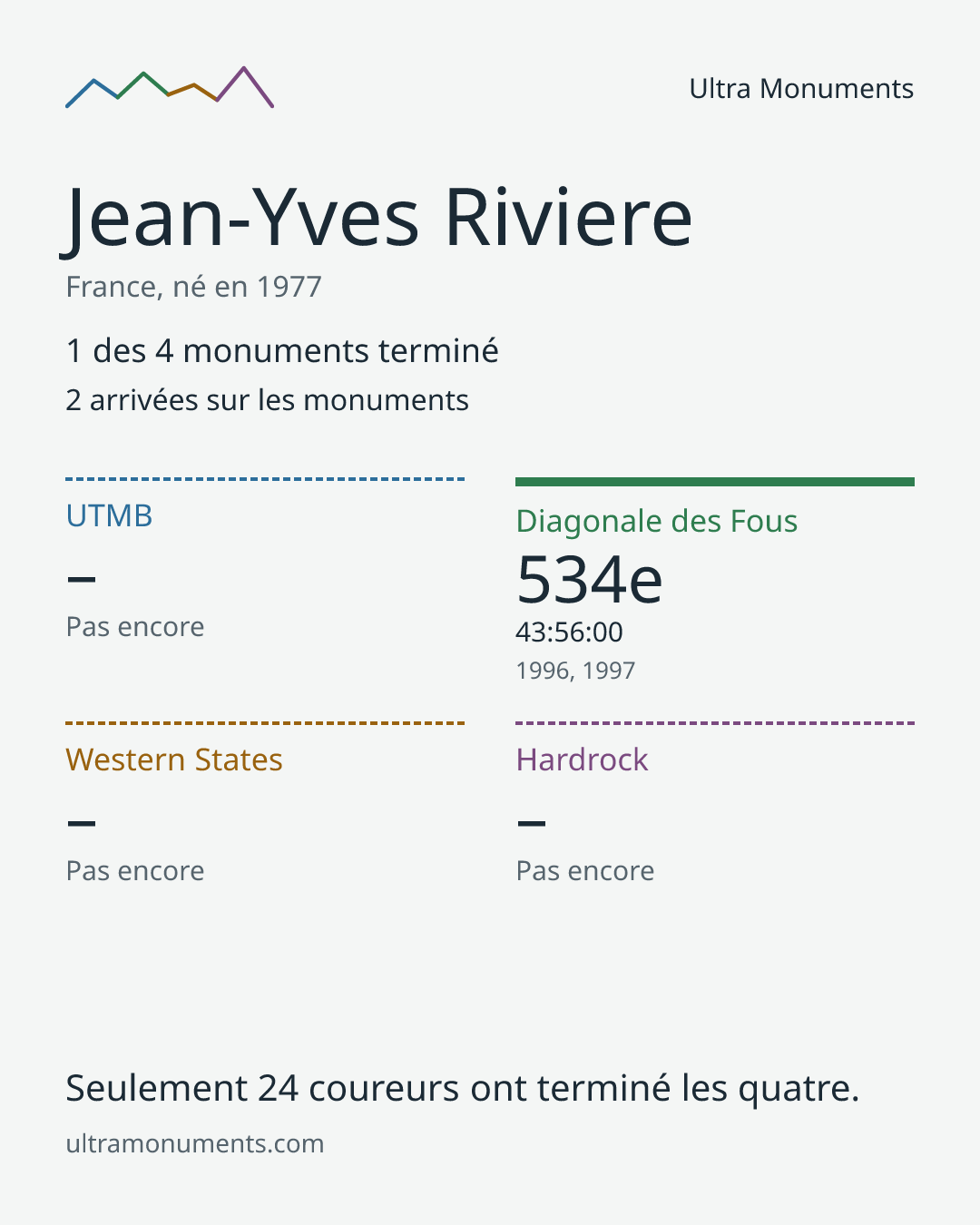 Carte des résultats de Jean-Yves Riviere