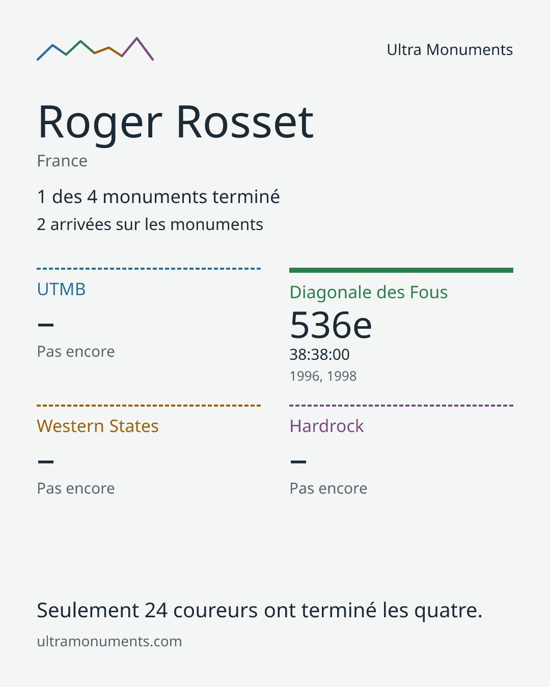 Carte des résultats de Roger Rosset