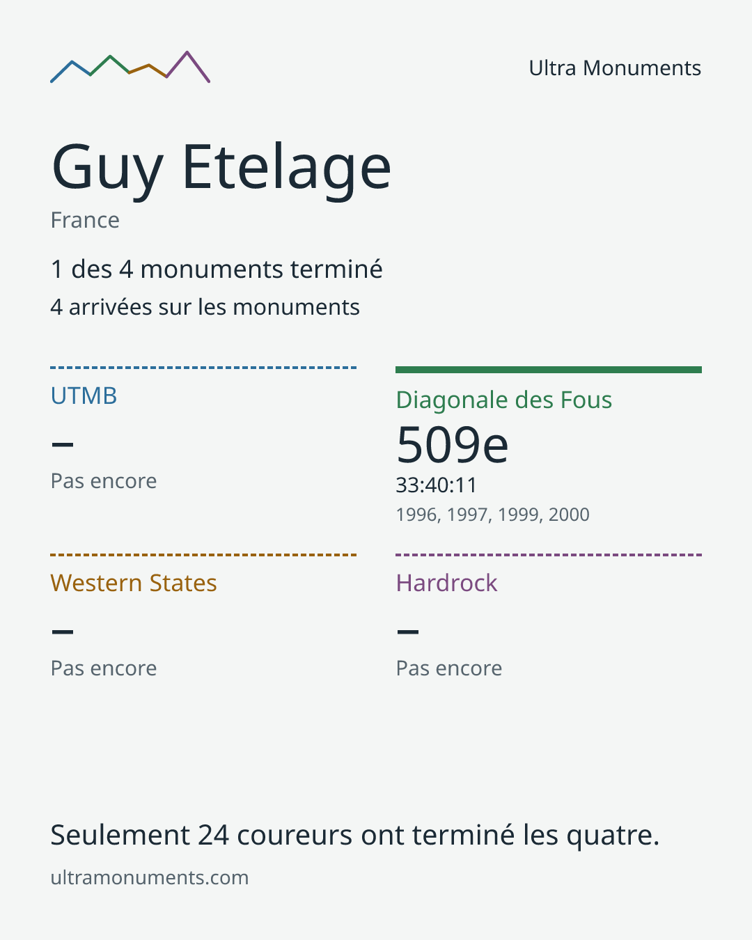 Carte des résultats de Guy Etelage