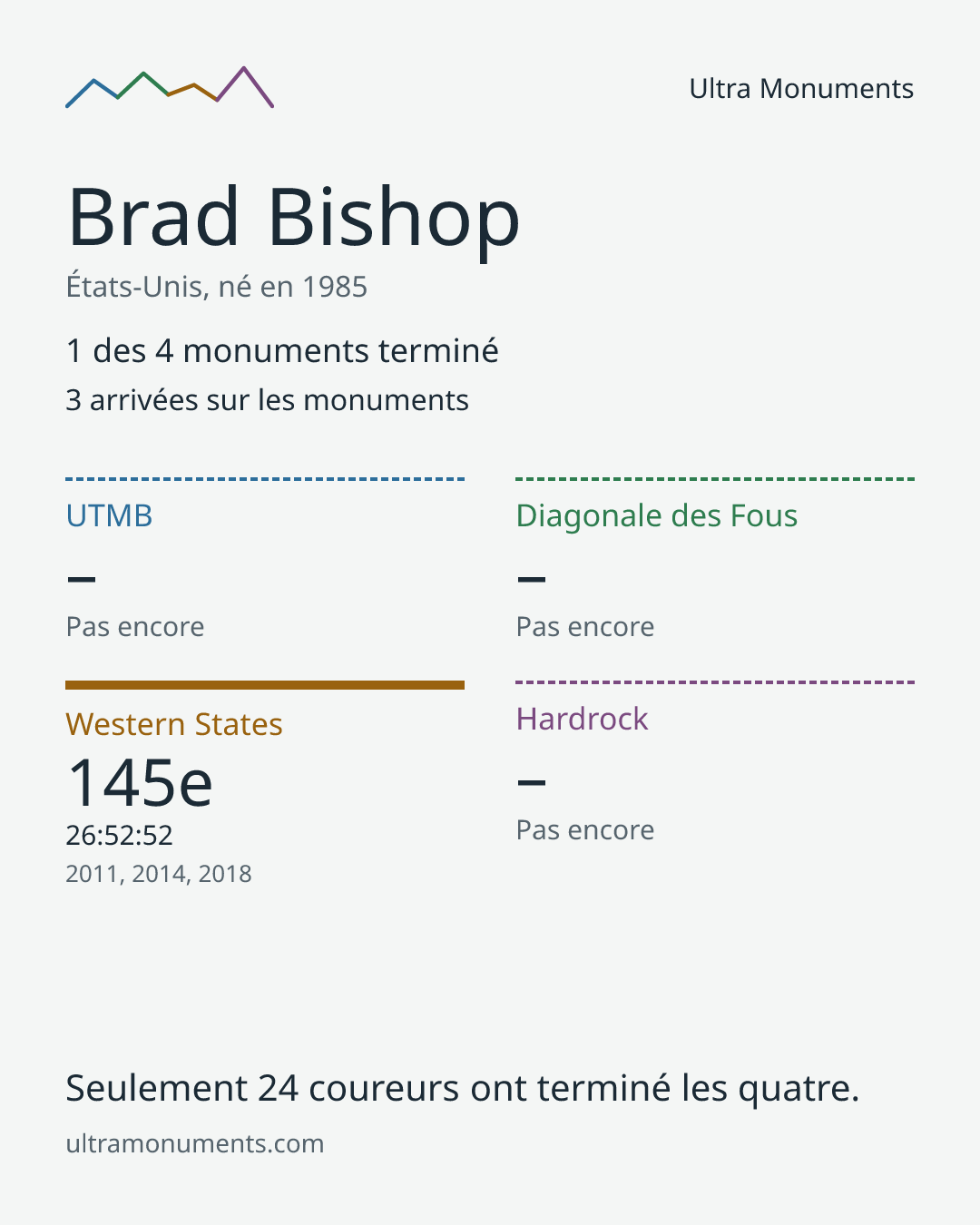 Carte des résultats de Brad Bishop