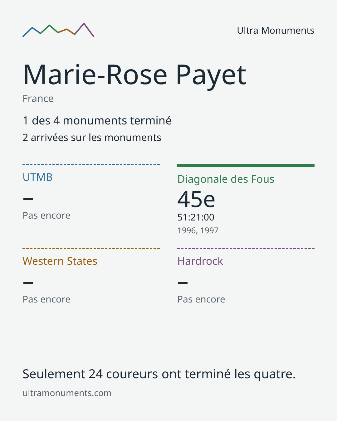 Carte des résultats de Marie-Rose Payet