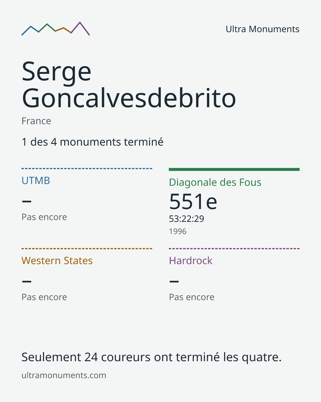 Carte des résultats de Serge Goncalvesdebrito