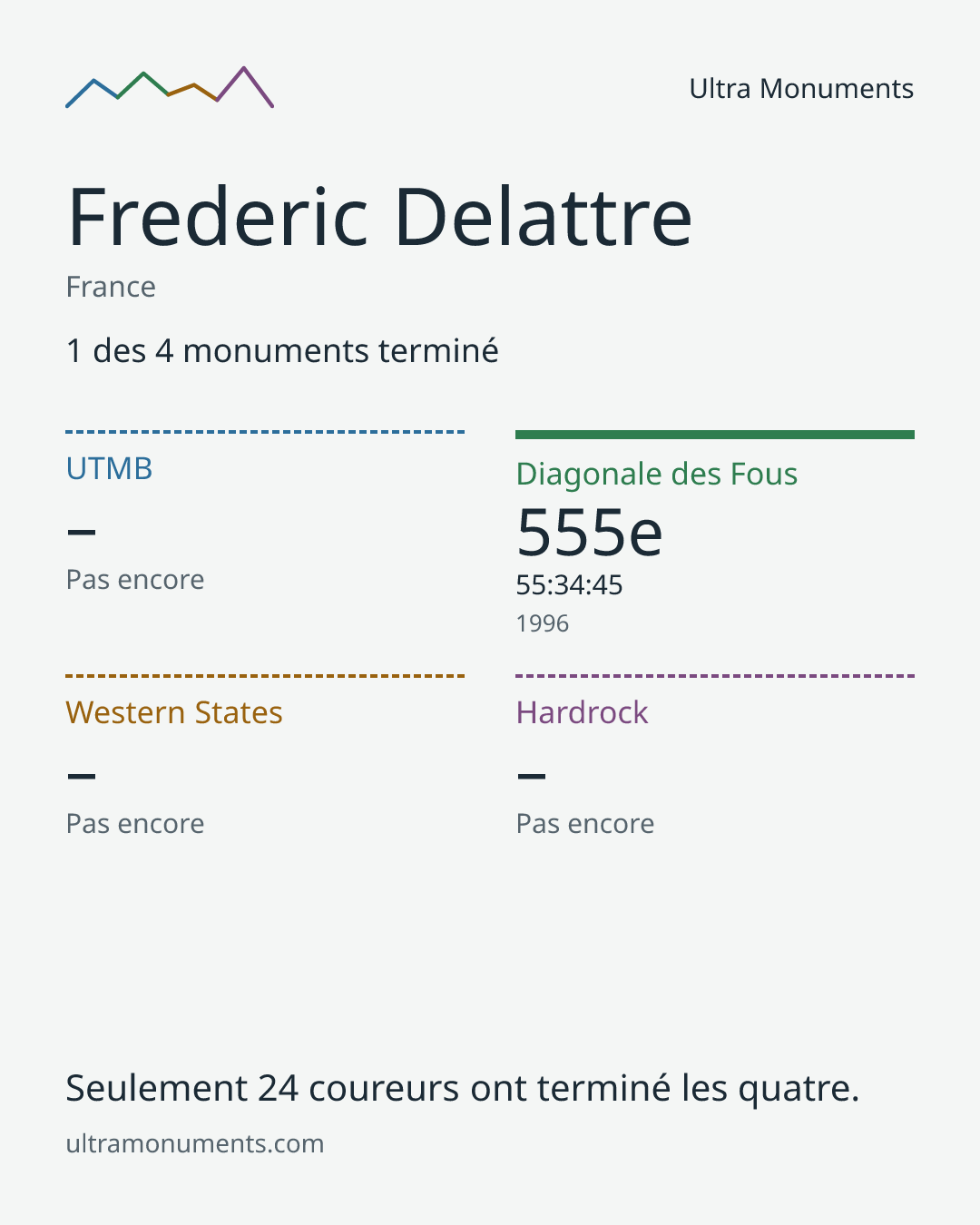 Carte des résultats de Frederic Delattre