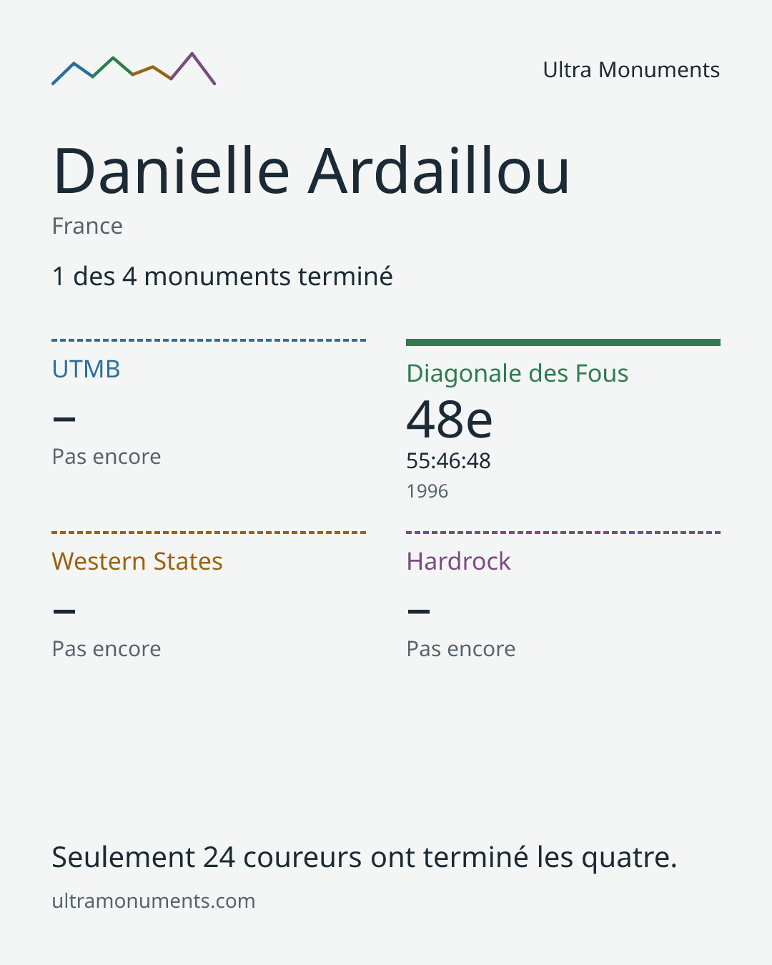 Carte des résultats de Danielle Ardaillou