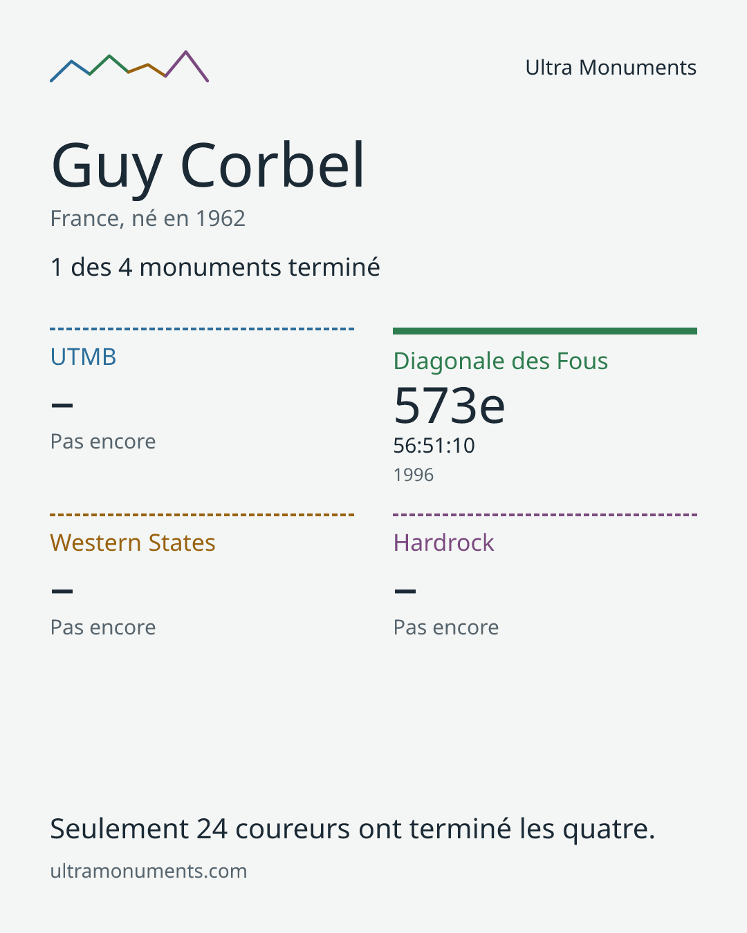 Carte des résultats de Guy Corbel