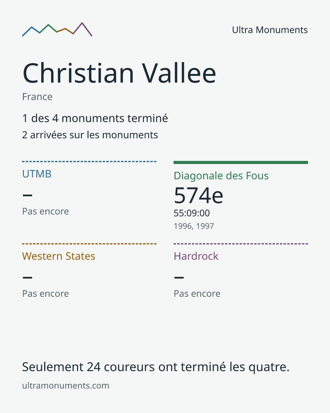 Carte des résultats de Christian Vallee