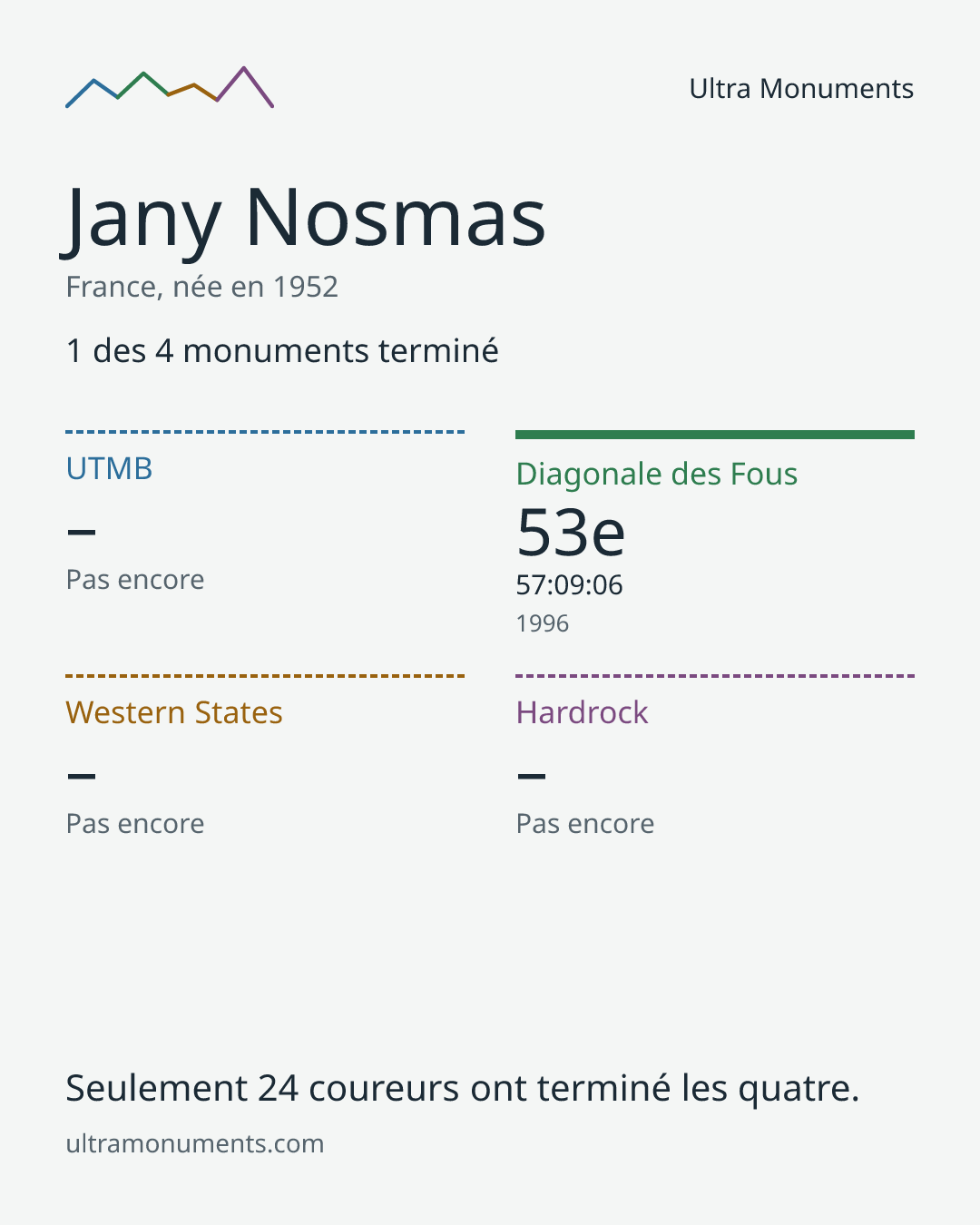 Carte des résultats de Jany Nosmas