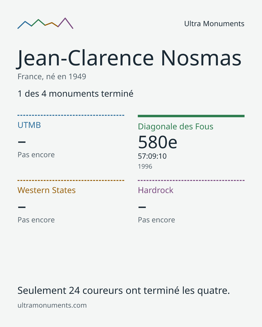 Carte des résultats de Jean-Clarence Nosmas