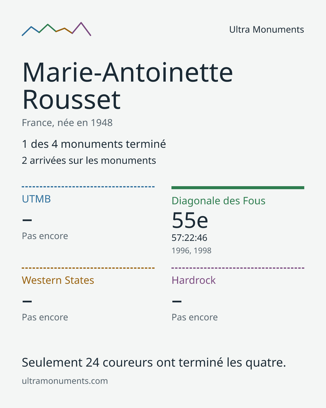 Carte des résultats de Marie-Antoinette Rousset