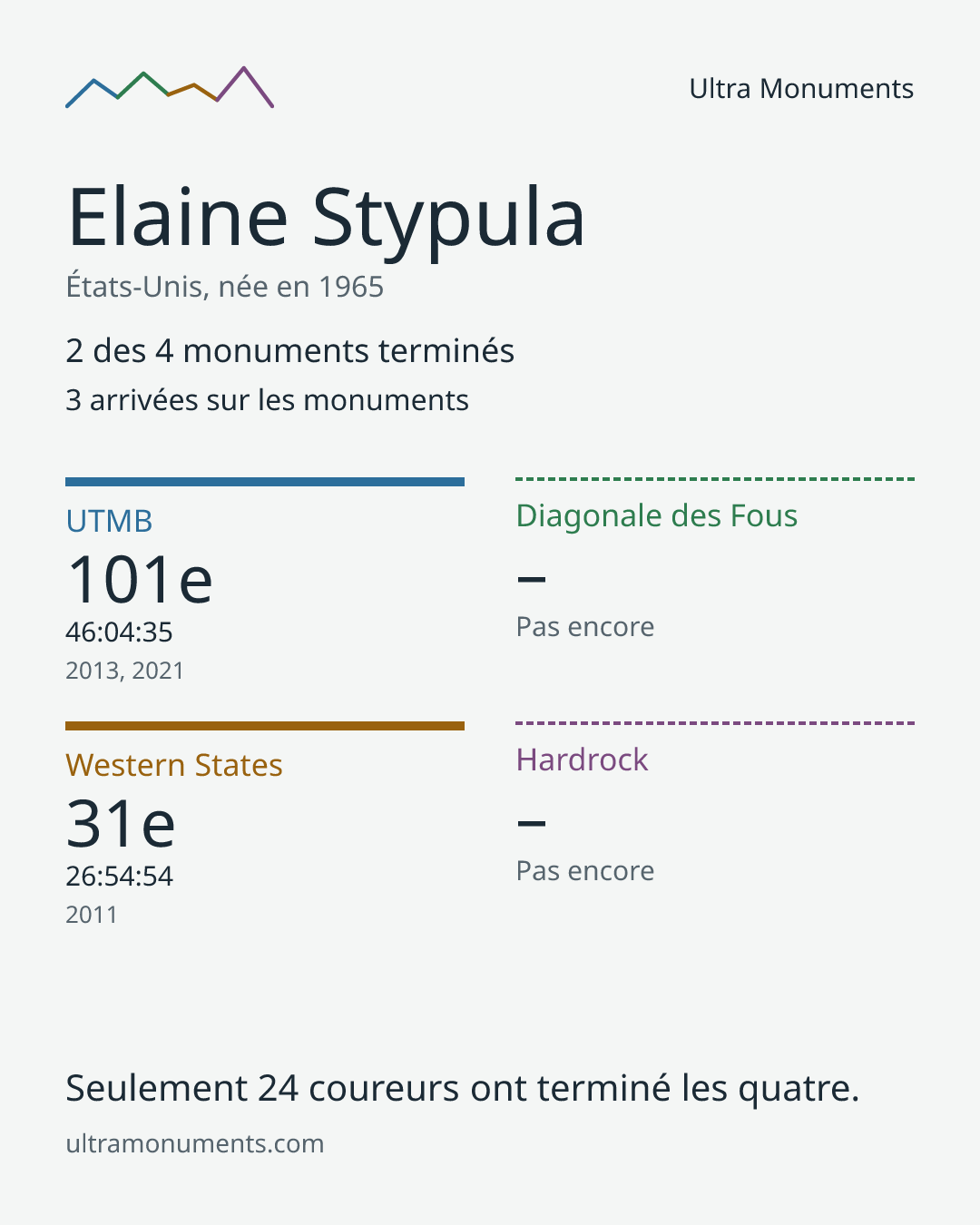 Carte des résultats de Elaine Stypula