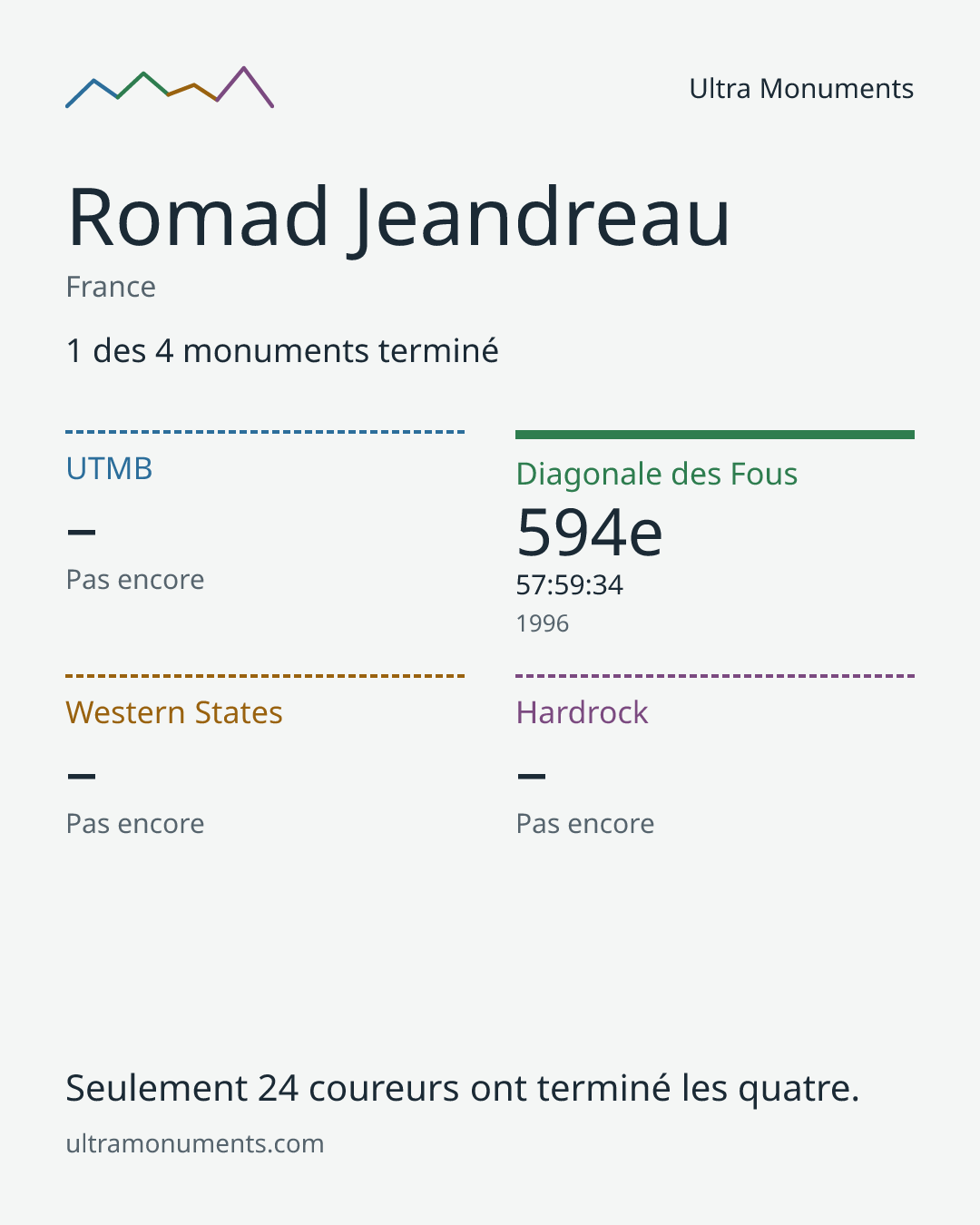 Carte des résultats de Romad Jeandreau