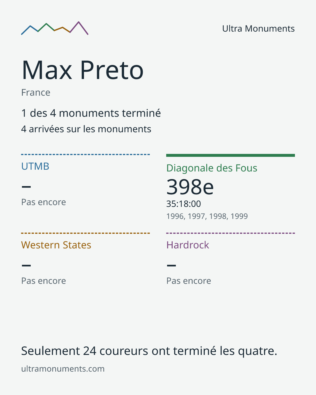 Carte des résultats de Max Preto