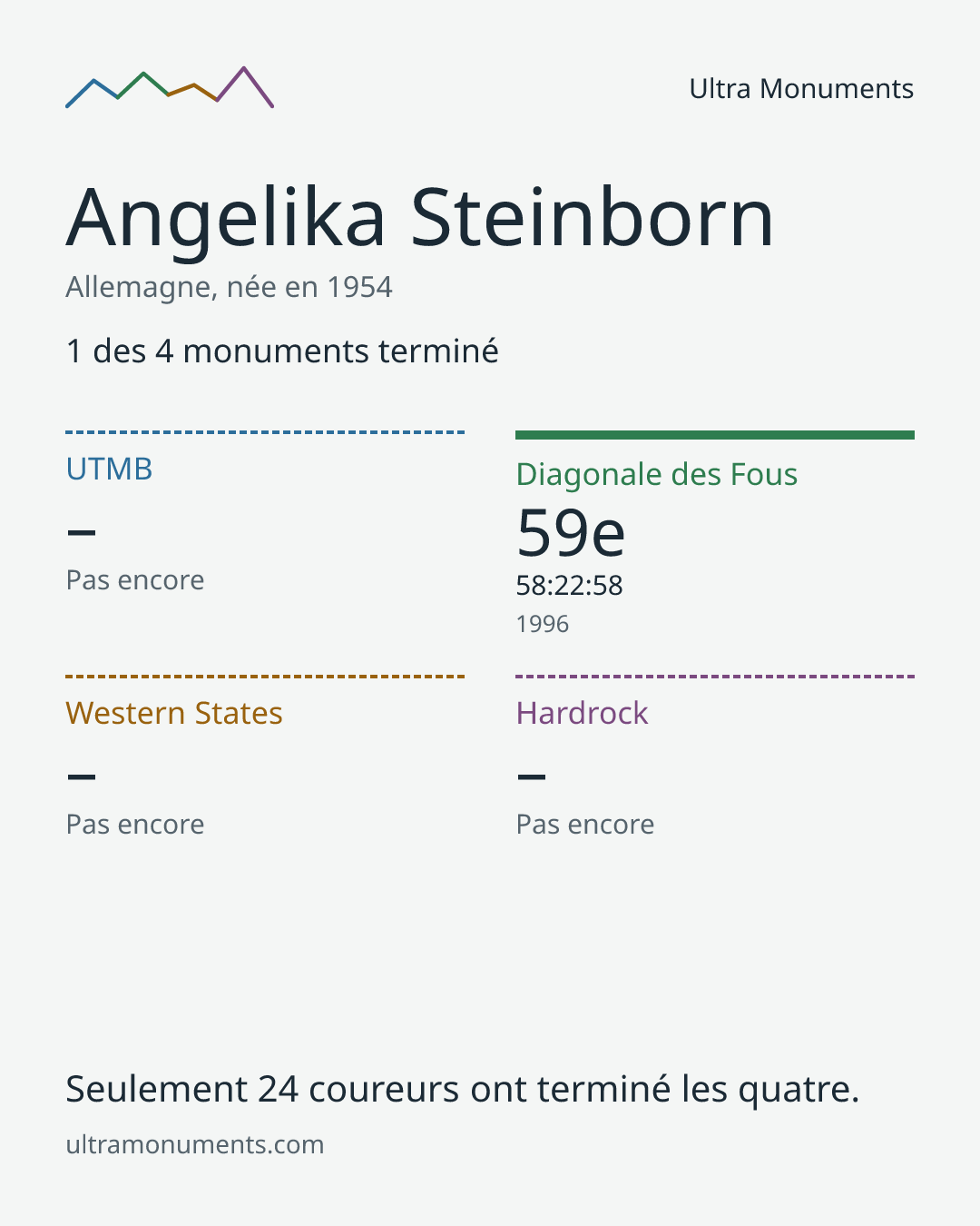 Carte des résultats de Angelika Steinborn