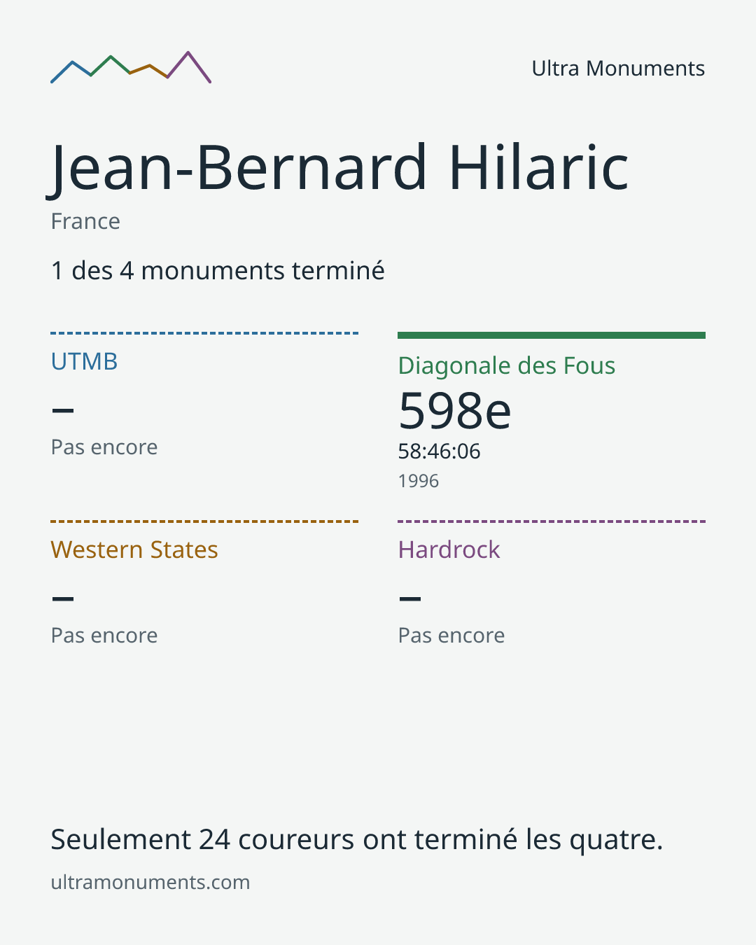 Carte des résultats de Jean-Bernard Hilaric