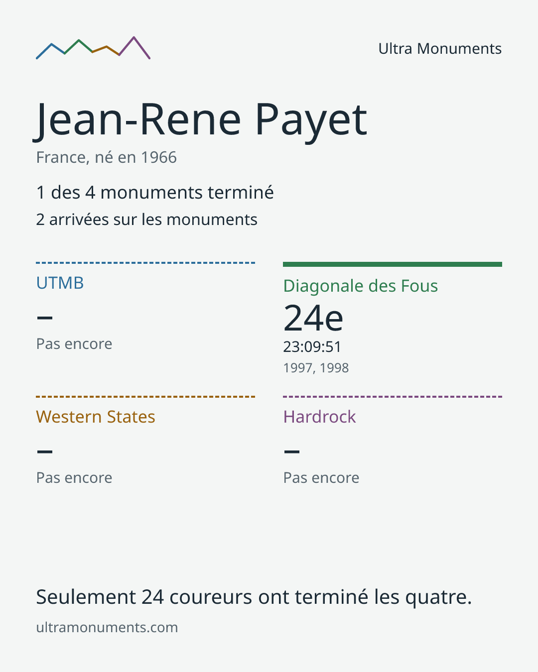 Carte des résultats de Jean-Rene Payet