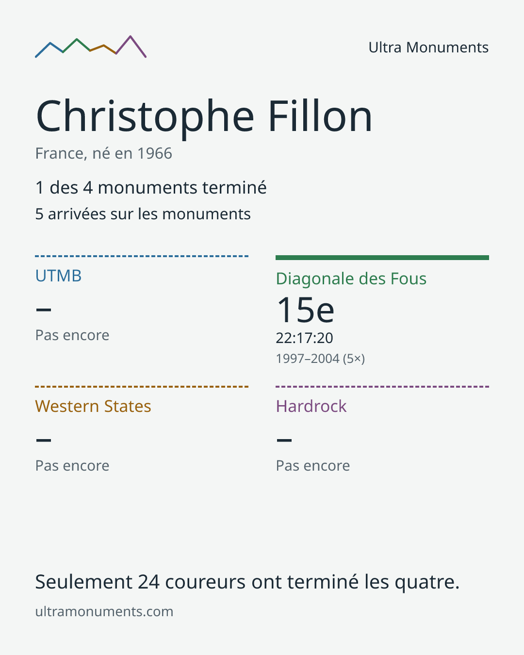 Carte des résultats de Christophe Fillon