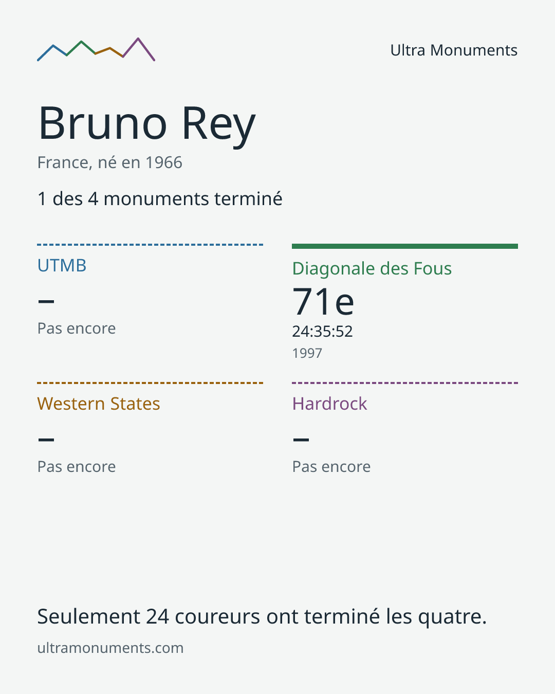 Carte des résultats de Bruno Rey