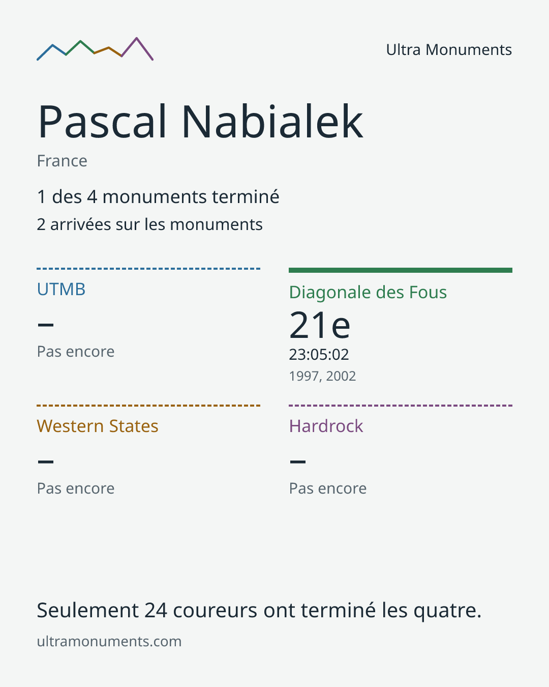 Carte des résultats de Pascal Nabialek