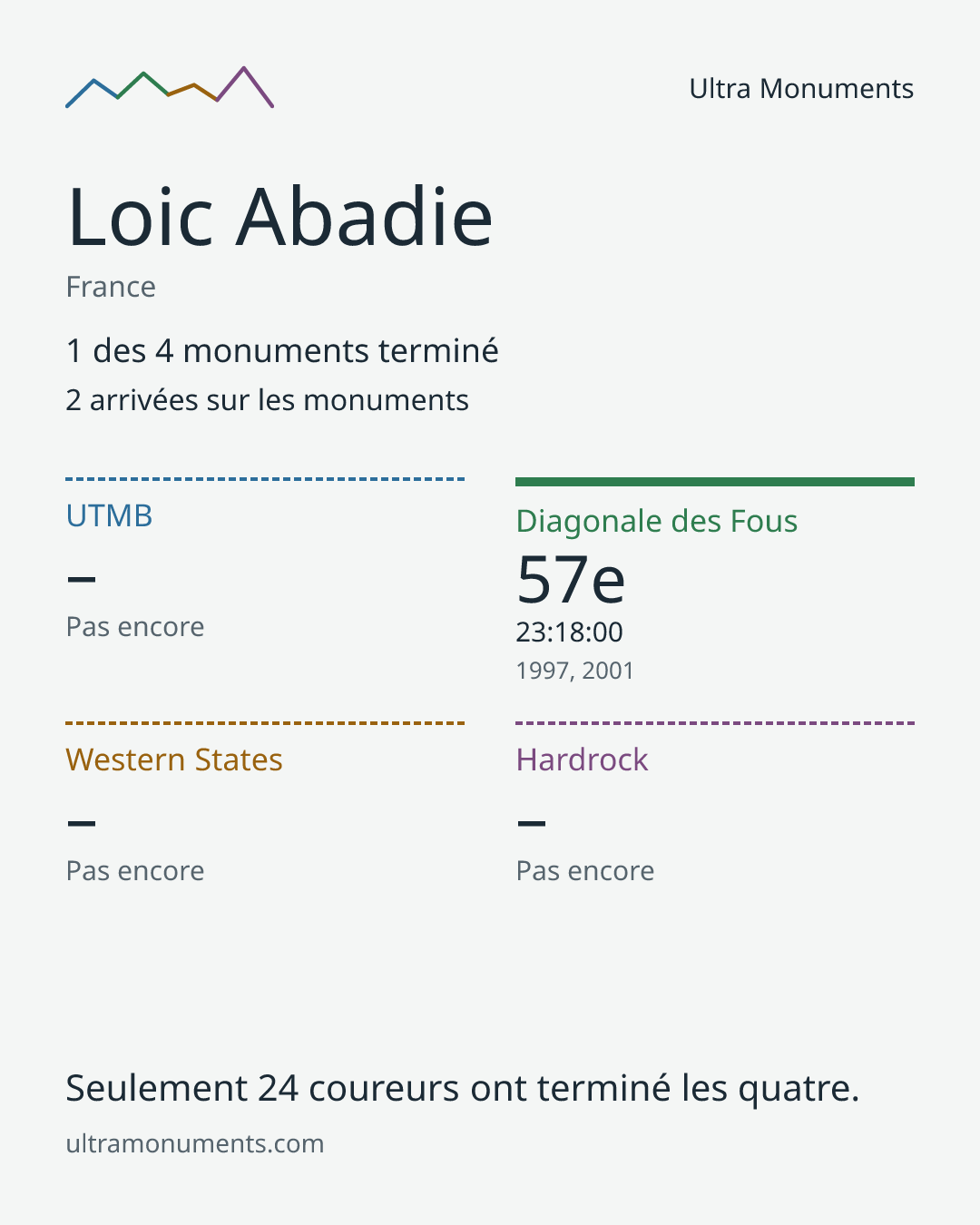 Carte des résultats de Loic Abadie