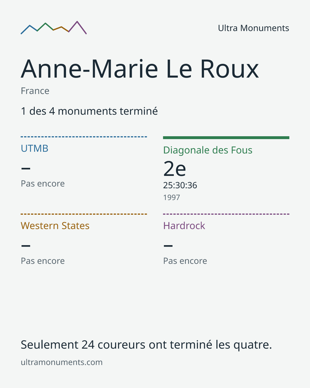 Carte des résultats de Anne-Marie Le Roux