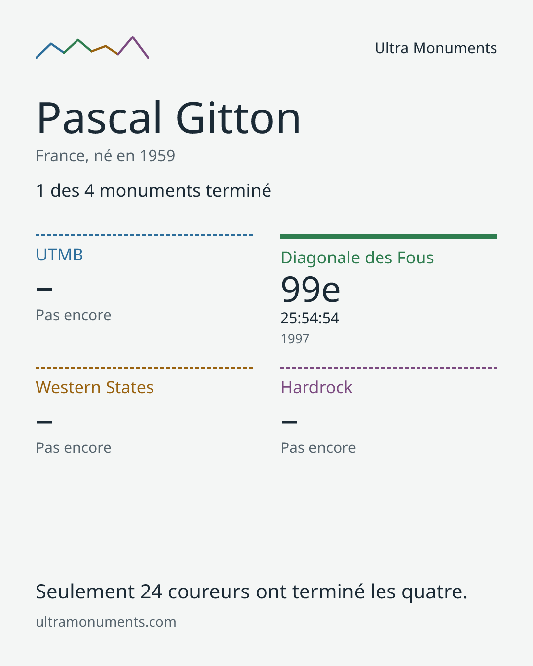 Carte des résultats de Pascal Gitton