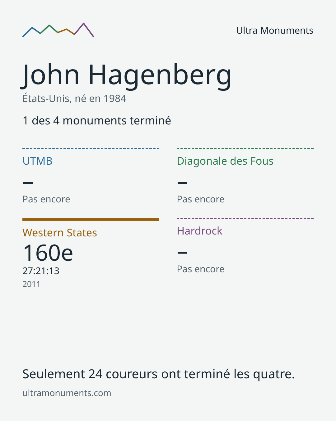 Carte des résultats de John Hagenberg