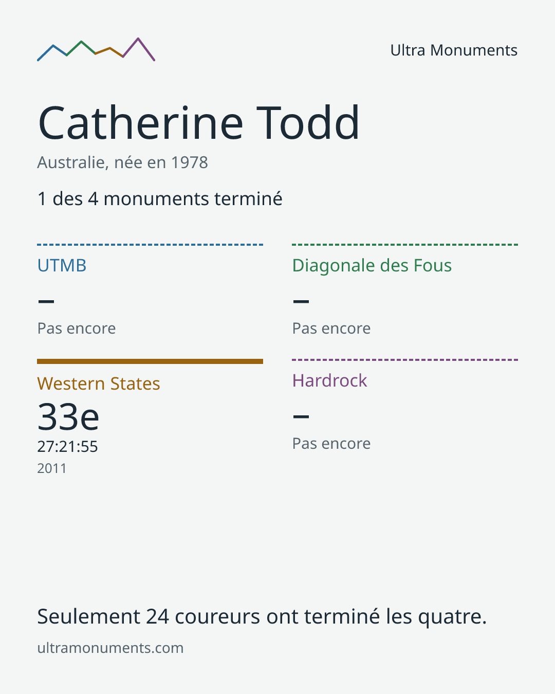 Carte des résultats de Catherine Todd
