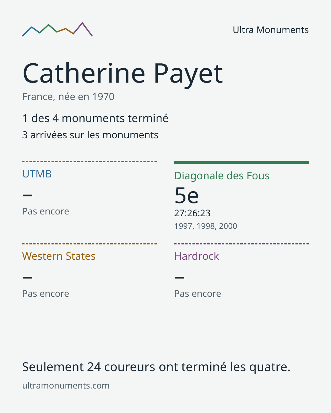 Carte des résultats de Catherine Payet