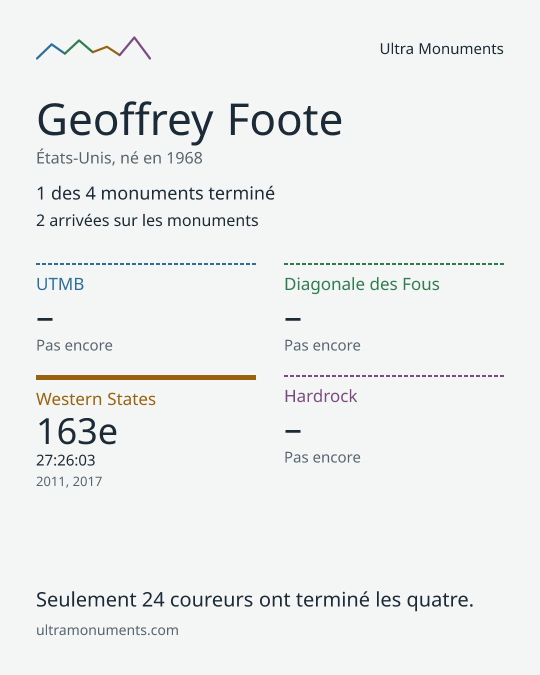 Carte des résultats de Geoffrey Foote