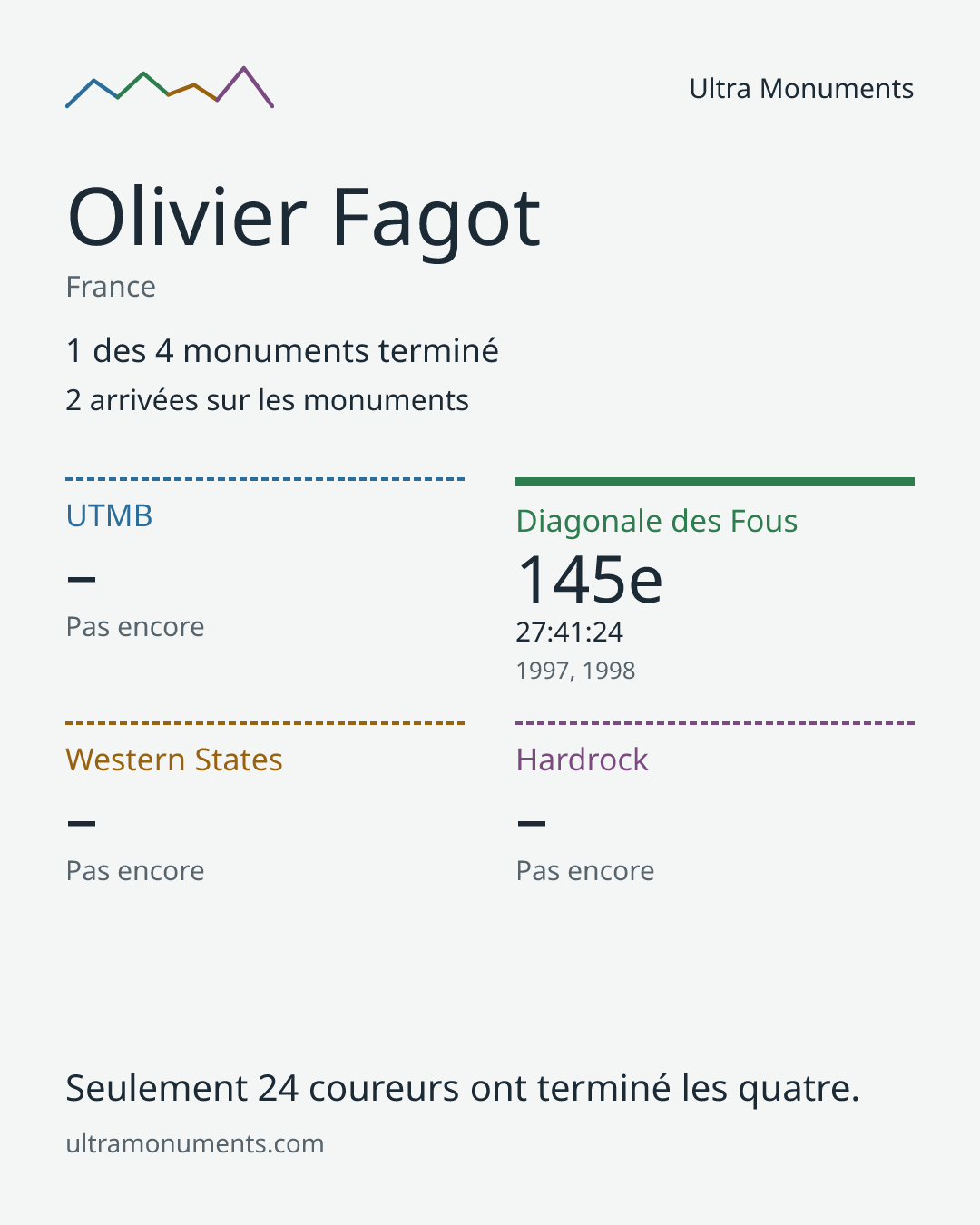 Carte des résultats de Olivier Fagot