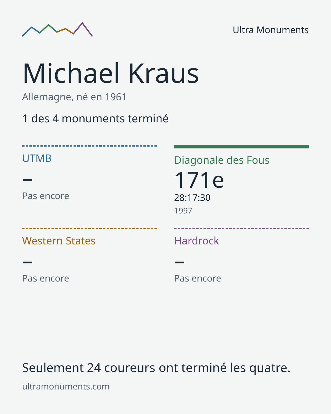 Carte des résultats de Michael Kraus