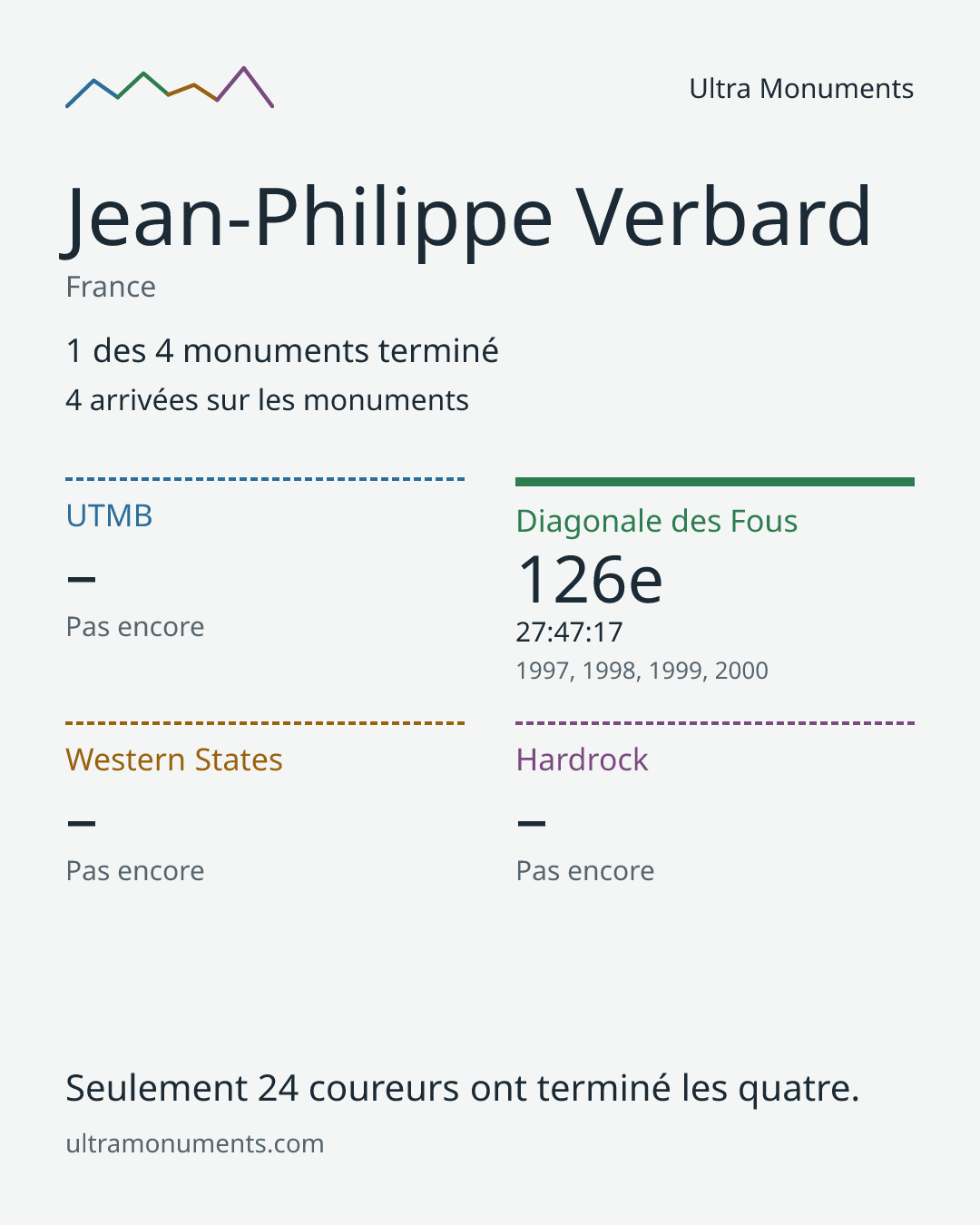 Carte des résultats de Jean-Philippe Verbard