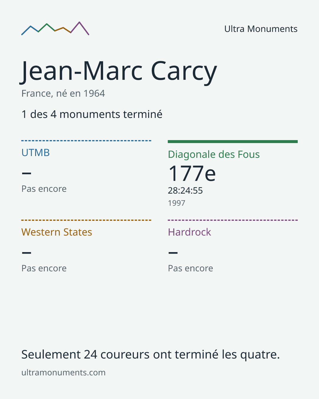 Carte des résultats de Jean-Marc Carcy