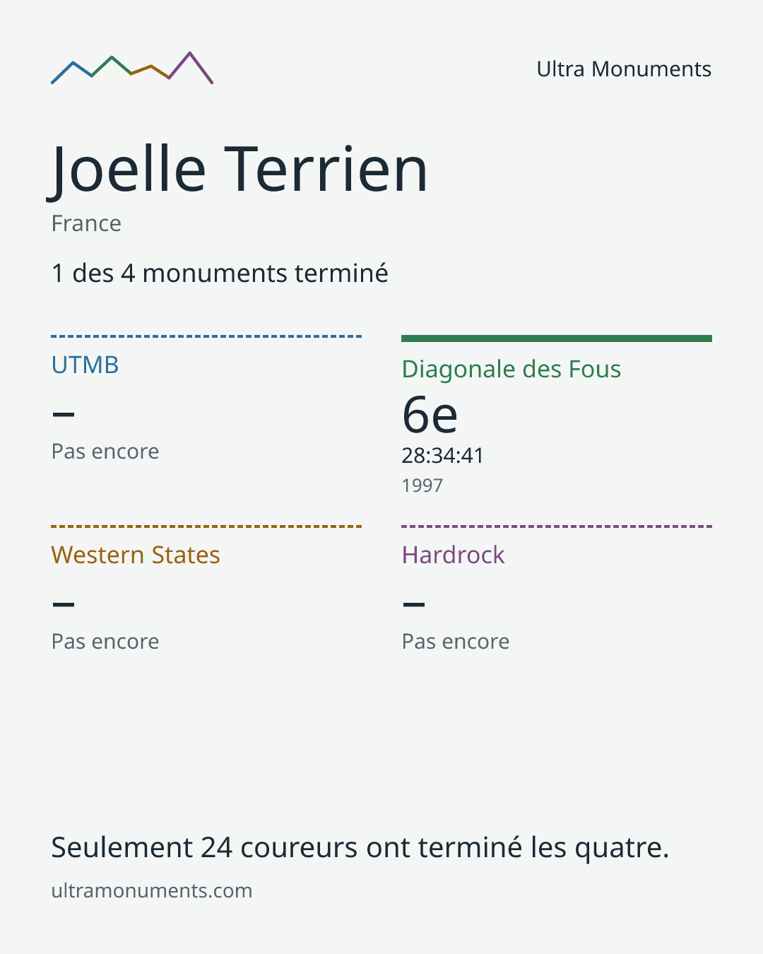 Carte des résultats de Joelle Terrien