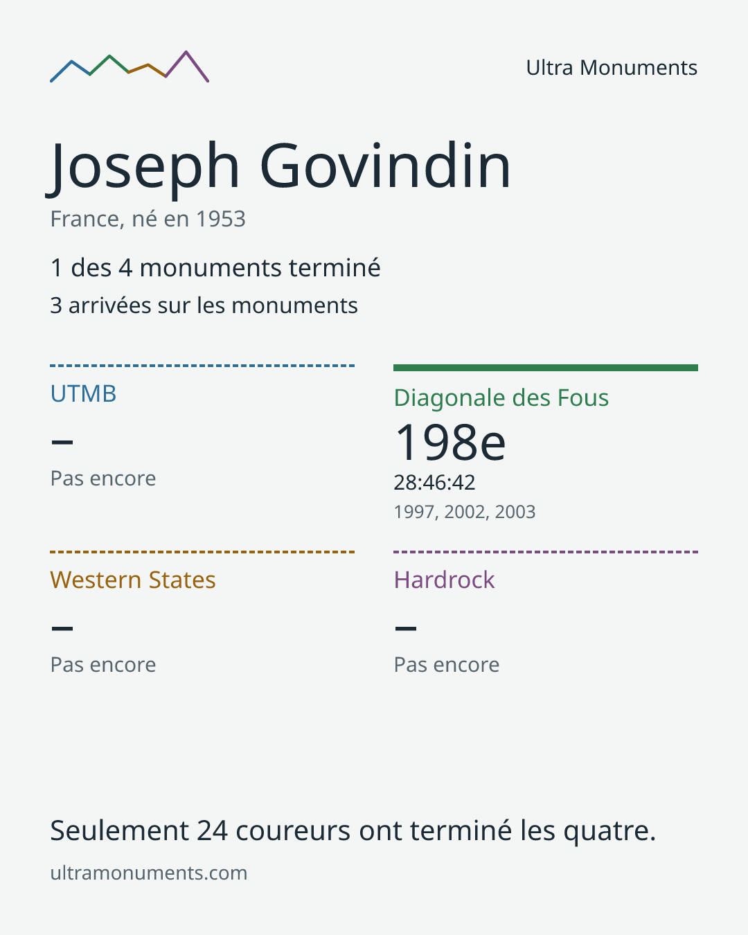 Carte des résultats de Joseph Govindin