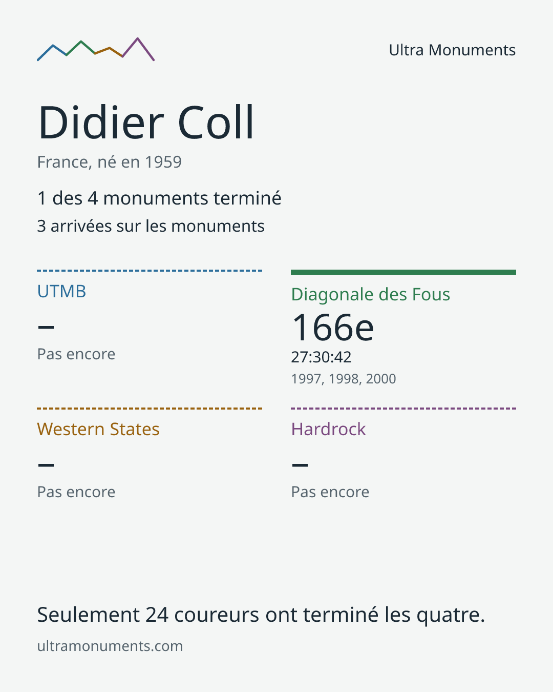 Carte des résultats de Didier Coll