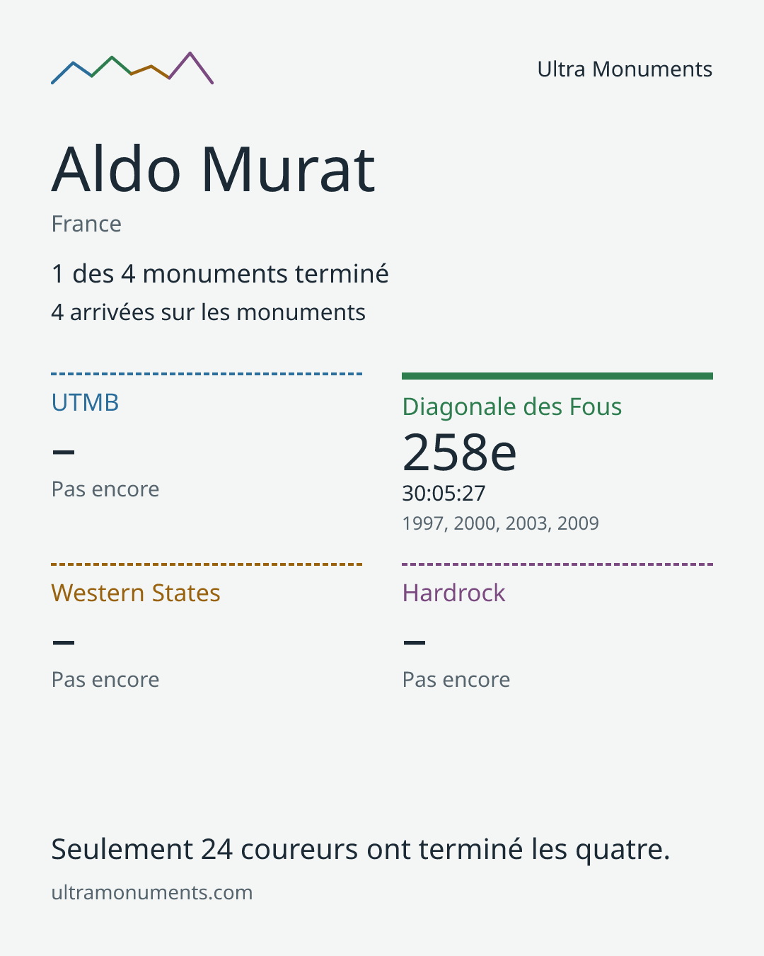 Carte des résultats de Aldo Murat