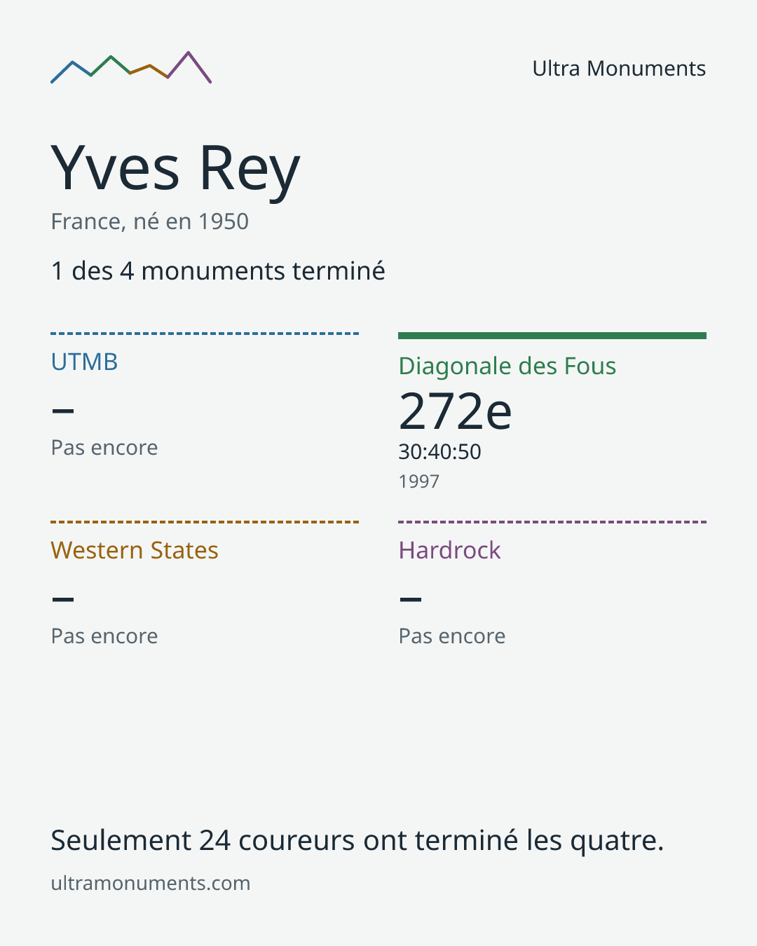 Carte des résultats de Yves Rey